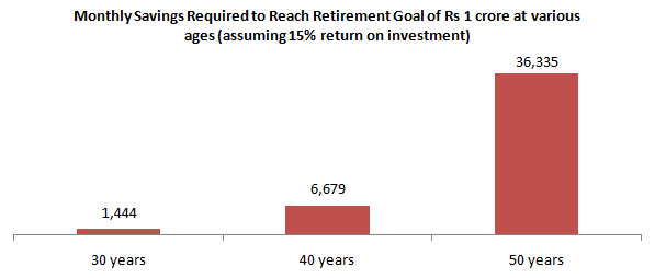 Monthly Savings Required to Reach Retirement Goal of Rs 1 crore at various ages Monthly Savings Required to Reach Retirement Goal of Rs 1 crore at various ages