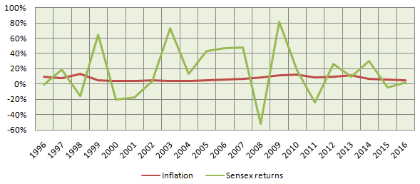 The Sensex returns and the annual inflation rates over the 20 year period from 1996 to 2016 The Sensex returns and the annual inflation rates over the 20 year period from 1996 to 2016