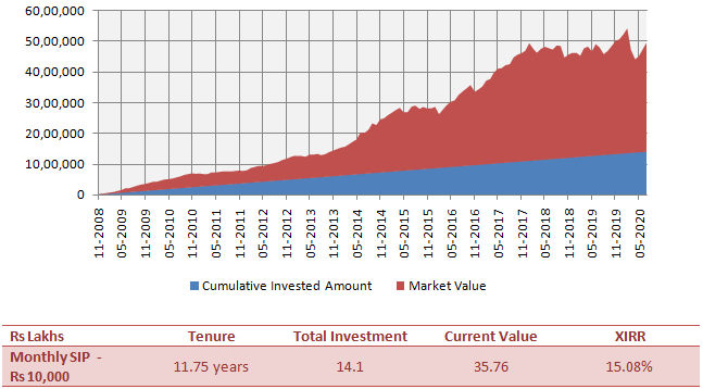 Mutual Funds - SIP XIRR return has been over 15.00% Mutual Funds - SIP XIRR return has been over 15.00%