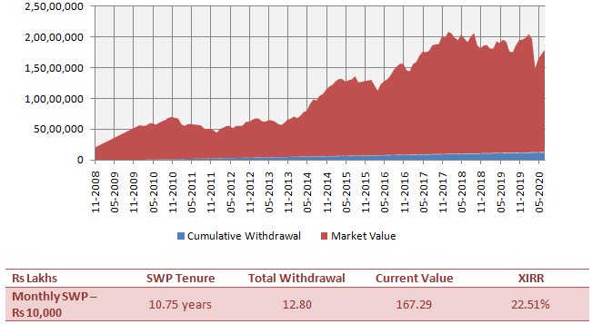 Mutual Funds - SWP performance since inception Mutual Funds - SWP performance since inception