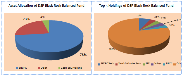 Balanced Funds Equity Oriented - Asset Allocation and Top 5 Holdings of DSP Black Rock Balanced Fund Balanced Funds Equity Oriented - Asset Allocation and Top 5 Holdings of DSP Black Rock Balanced Fund