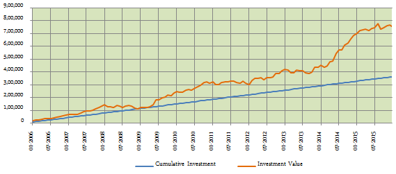 Balanced Funds Equity Oriented - Returns over the last 10 years of Rs. 3,000 monthly SIP in the DSP Black Rock Balanced Fund (growth option) Balanced Funds Equity Oriented - Returns over the last 10 years of Rs. 3,000 monthly SIP in the DSP Black Rock Balanced Fund (growth option)