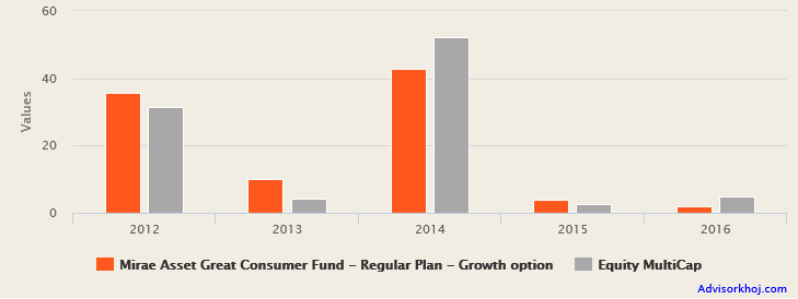 Mutual Funds - The annual returns of Mirae Asset Great Consumer Fund Mutual Funds - The annual returns of Mirae Asset Great Consumer Fund