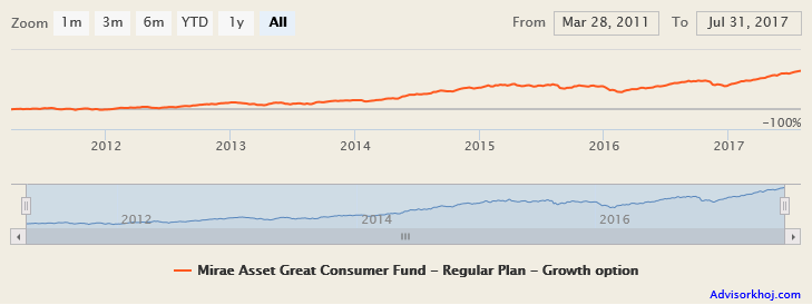 Mutual Funds - The NAV growth of Mirae Asset Great Consumer Fund Mutual Funds - The NAV growth of Mirae Asset Great Consumer Fund