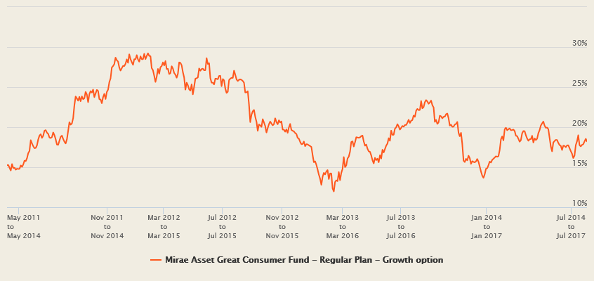 Mutual Funds - The 3 year rolling returns of Mirae Asset Great Consumer Fund Mutual Funds - The 3 year rolling returns of Mirae Asset Great Consumer Fund