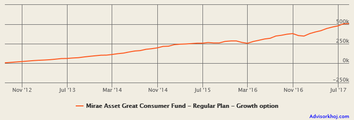 Mutual Funds - The returns of Rs 5,000 monthly SIP in Mirae Asset Great Consumer Fund Mutual Funds - The returns of Rs 5,000 monthly SIP in Mirae Asset Great Consumer Fund