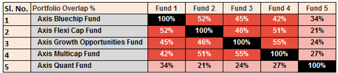 Low overlap with other Axis MF diversified equity funds