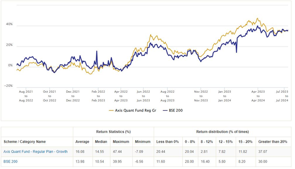 1 year rolling returns of Axis Quant Fund since its inception versus its benchmark index