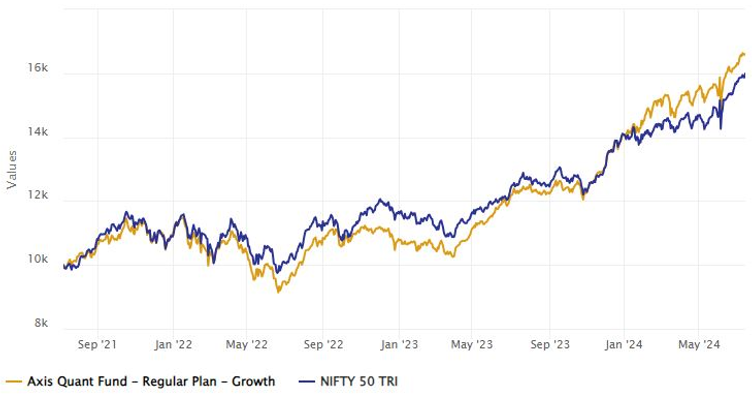 Axis Quant Fund has given 18.3% CAGR returns since inception