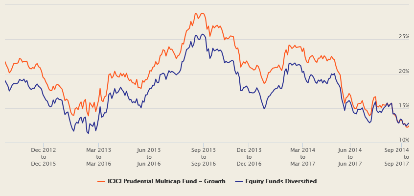 Mutual Funds - The 3 year rolling returns of ICICI Prudential Multicap Fund, versus the category average rolling returns Mutual Funds - The 3 year rolling returns of ICICI Prudential Multicap Fund, versus the category average rolling returns