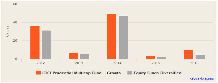 Mutual Funds - The annual returns of ICICI Prudential Multicap Fund versus the diversified equity funds category over the last 5 years Mutual Funds - The annual returns of ICICI Prudential Multicap Fund versus the diversified equity funds category over the last 5 years