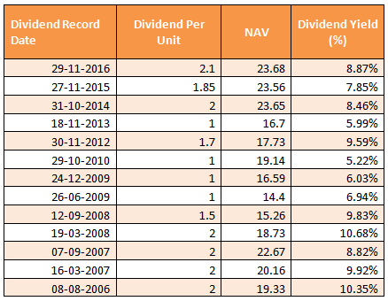 Mutual Funds - The dividend payout track record of the scheme over the last 10 years Mutual Funds - The dividend payout track record of the scheme over the last 10 years