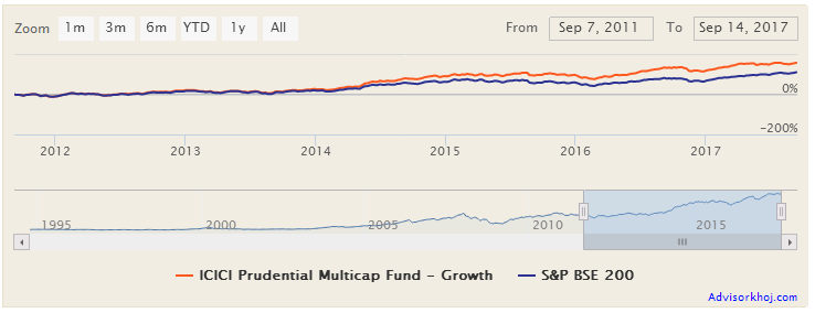 Mutual Funds - The performance consistency of the fund versus the category in different market conditions Mutual Funds - The performance consistency of the fund versus the category in different market conditions