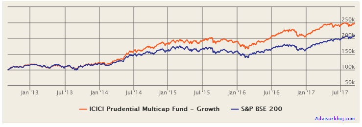 Mutual Funds - The growth of Rs 1 lakh investment in ICICI Prudential Multicap Fund (Growth Option) in the last 5 years Mutual Funds - The growth of Rs 1 lakh investment in ICICI Prudential Multicap Fund (Growth Option) in the last 5 years