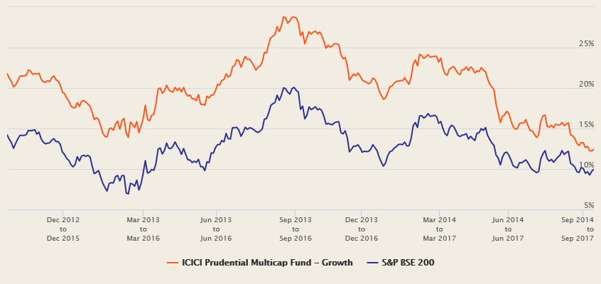 Mutual Funds - The 3 year rolling returns of ICICI Prudential Multicap Fund versus BSE-200 benchmark over the last 5 years Mutual Funds - The 3 year rolling returns of ICICI Prudential Multicap Fund versus BSE-200 benchmark over the last 5 years
