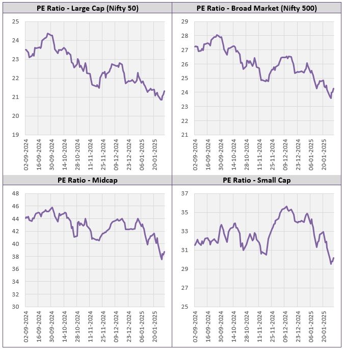 Correction over the past few months