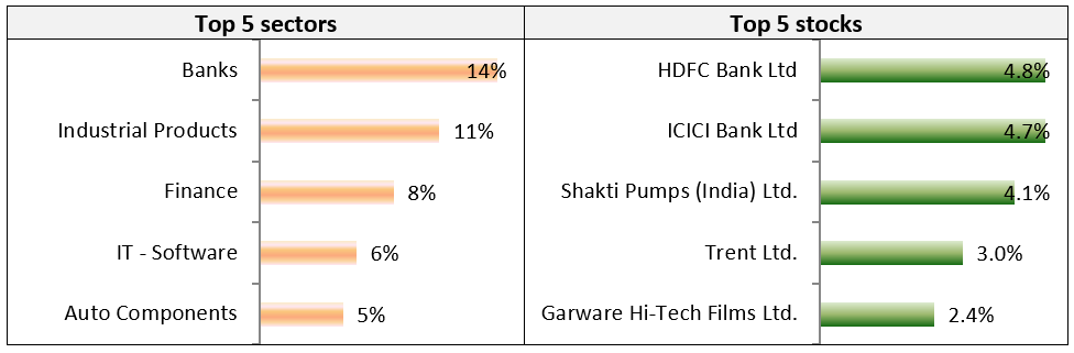 Current Portfolio Positioning