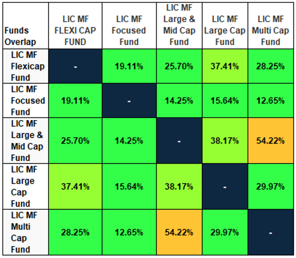 Low overlap with other LIC MF diversified equity funds