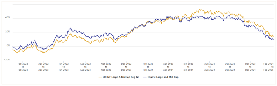 Outperforming the category average for last 6 – 7 months