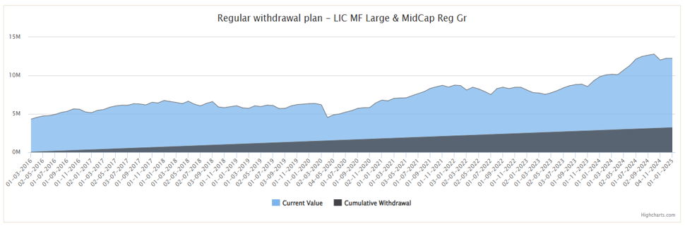 Regular cash-flows through SWP