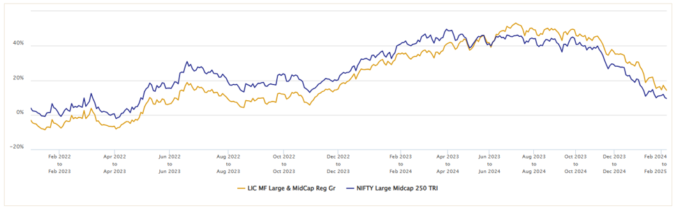 1 year rolling returns