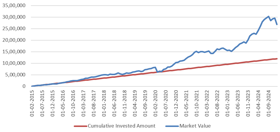 Wealth creation through SIP