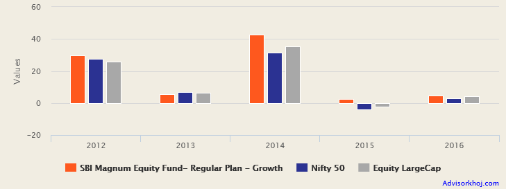 Mutual Funds - Annual returns of SBI Magnum Equity Fund Mutual Funds - Annual returns of SBI Magnum Equity Fund