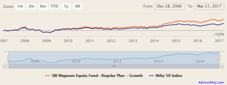 Mutual Funds - NAV growth of SBI Magnum Equity Fund Mutual Funds - NAV growth of SBI Magnum Equity Fund