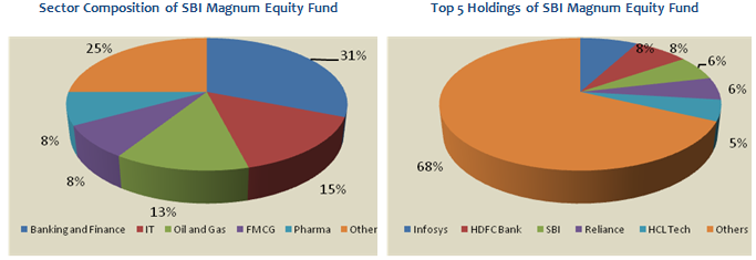 Mutual Funds - Sector Composition and Top 5 Holdings of SBI Magnum Equity Fund Mutual Funds - Sector Composition and Top 5 Holdings of SBI Magnum Equity Fund
