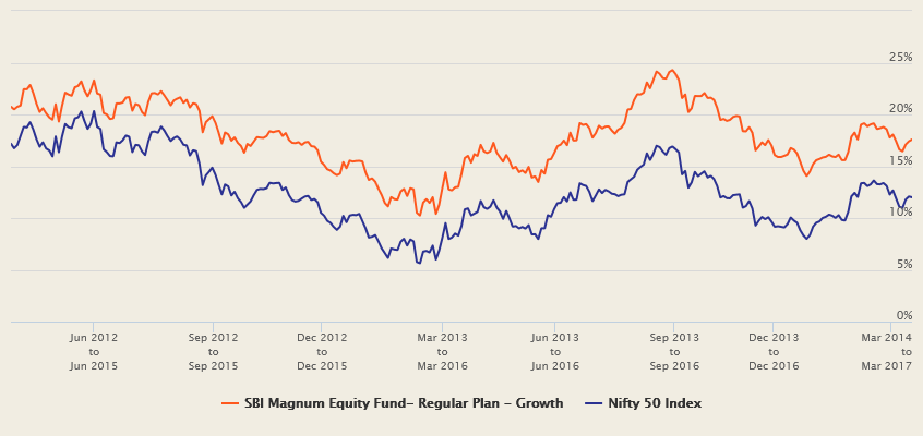 Mutual Funds - Three year rolling returns of SBI Magnum Equity Fund versus the benchmark Nifty Mutual Funds - Three year rolling returns of SBI Magnum Equity Fund versus the benchmark Nifty