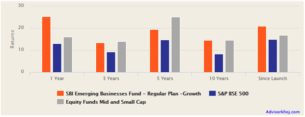 Mutual Funds - Trailing returns of SBI Emerging Businesses Fund versus the small and midcap funds category and the benchmark index, BSE – 500 Mutual Funds - Trailing returns of SBI Emerging Businesses Fund versus the small and midcap funds category and the benchmark index, BSE – 500