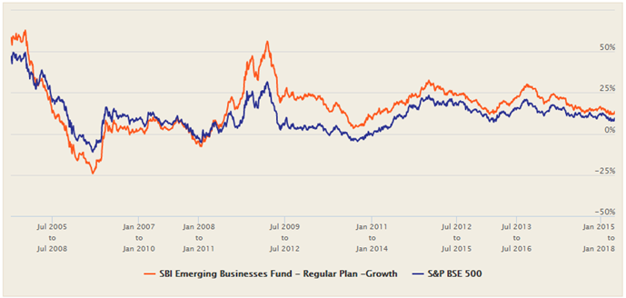 Mutual Funds - 3 years rolling returns of SBI Emerging Businesses Fund since inception Mutual Funds - 3 years rolling returns of SBI Emerging Businesses Fund since inception