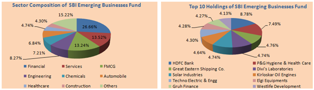 Mutual Funds - Sector Composition and Top 10 Holdings of SBI Emerging Businesses Fund Mutual Funds - Sector Composition and Top 10 Holdings of SBI Emerging Businesses Fund