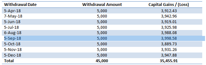 Mutual Funds - Capital gains for withdrawals in this SWP from April onwards Mutual Funds - Capital gains for withdrawals in this SWP from April onwards