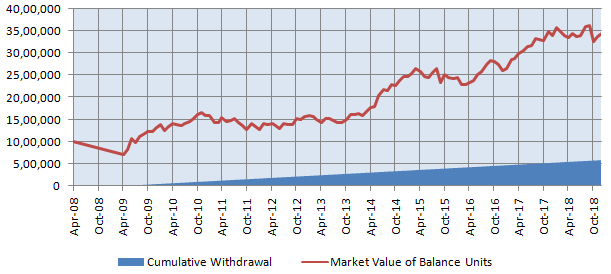 Mutual Funds - Result of the SWP over the investment tenor Mutual Funds - Result of the SWP over the investment tenor