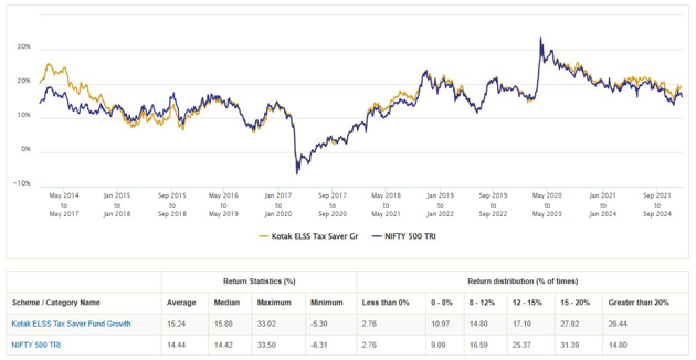 Mutual Funds - Consistently outperformed the benchmark