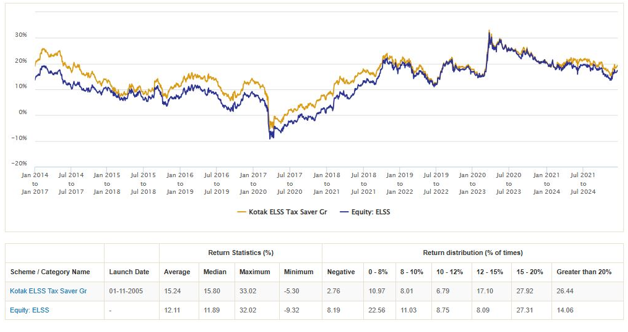 Mutual Funds - Consistently outperformed peers