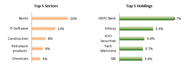 Mutual Funds - Current Portfolio Positioning