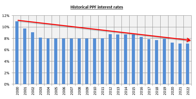 Interest rates of 80C Government Small Savings Schemes like PPF rates have been steadily declining over the long term