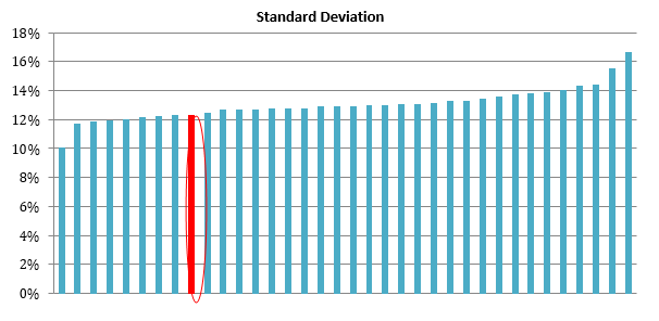 Mutual Funds - Lower volatility relative to peers