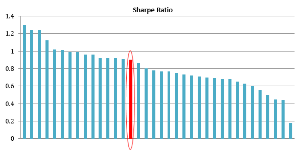 Mutual Funds - Superior risk adjusted returns relative to peers