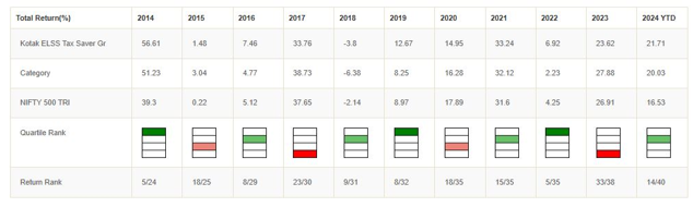 Mutual Funds - Consistently in top quartiles