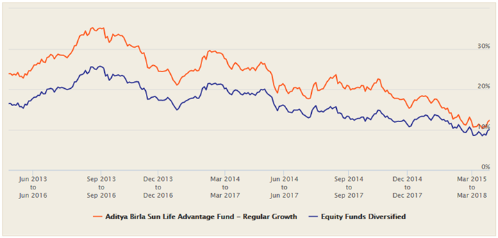 Mutual Funds - Rolling returns of Aditya Birla Sun Life Advantage fund versus rolling returns of all schemes in the diversified equity mutual fund category over the last 5 years Mutual Funds - Rolling returns of Aditya Birla Sun Life Advantage fund versus rolling returns of all schemes in the diversified equity mutual fund category over the last 5 years