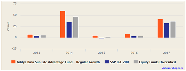 Mutual Funds - Annual returns of the Birla Sun Life Advantage Fund over the last 5 years Mutual Funds - Annual returns of the Birla Sun Life Advantage Fund over the last 5 years