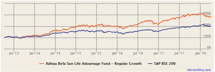Mutual Funds - Growth of Rs 1 Lakh investment in the Birla Sun Life Advantage Fund Mutual Funds - Growth of Rs 1 Lakh investment in the Birla Sun Life Advantage Fund