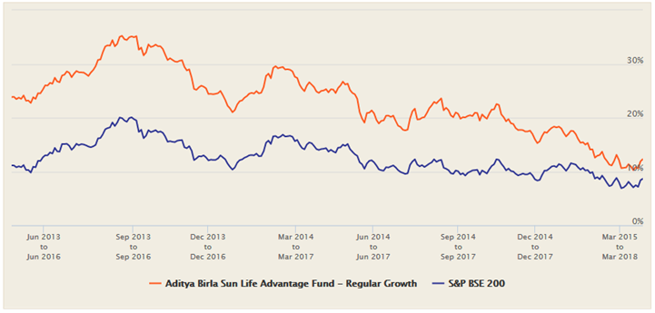 Mutual Funds - 3 years rolling returns of Aditya Birla Sun Life Advantage fund versus the benchmark index over the last 5 years Mutual Funds - 3 years rolling returns of Aditya Birla Sun Life Advantage fund versus the benchmark index over the last 5 years