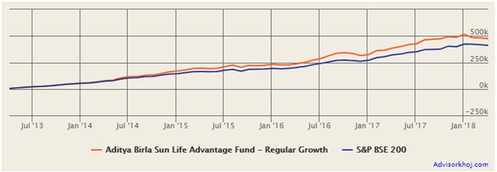 Mutual Funds - 5 years of Rs 5,000 invested monthly through SIP route in the Aditya Birla Sun Life Advantage fund Mutual Funds - 5 years of Rs 5,000 invested monthly through SIP route in the Aditya Birla Sun Life Advantage fund