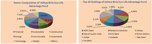 Mutual Funds - Sector Composition and Top 10 Holdings of Aditya Birla Sun Life Advantage Fund Mutual Funds - Sector Composition and Top 10 Holdings of Aditya Birla Sun Life Advantage Fund