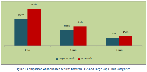 Equity Linked Saving Schemes - Comparison of annualized returns between ELSS and Large cap funds categories