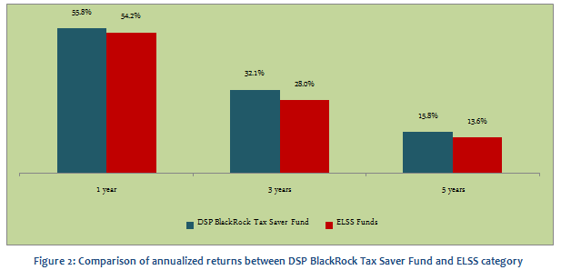 Equity Linked Saving Schemes - Comparison of annualized returns between DSP BlackRock Tax Saver Fund and ELSS category